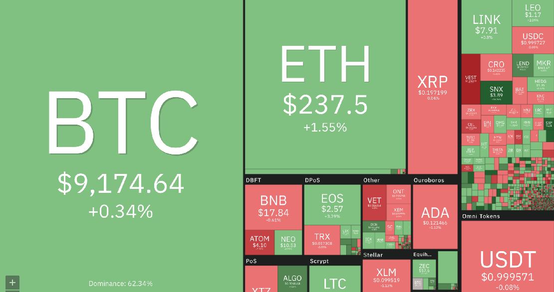 Coin360 bitcoin és kriptopénz árfolyamok 2020. Július 20-án.